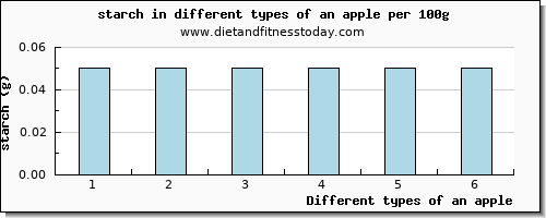 an apple starch per 100g